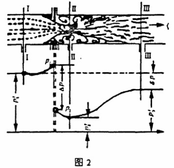 孔板流量計(jì)工作原理圖
