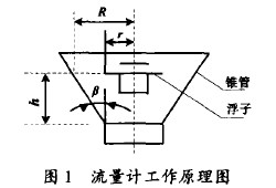 金屬管轉(zhuǎn)子流量計工作原理圖